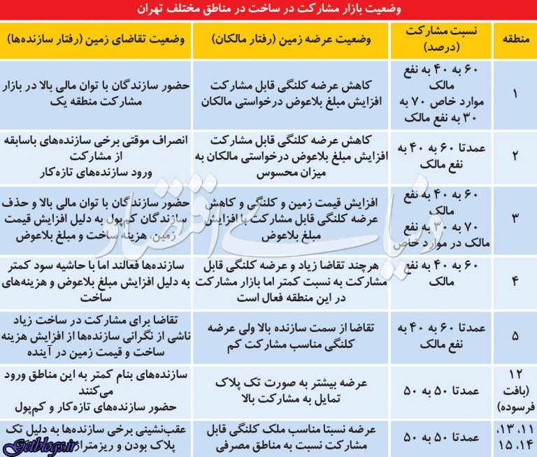 نگرانی رونقزا در بازار ساختمانی