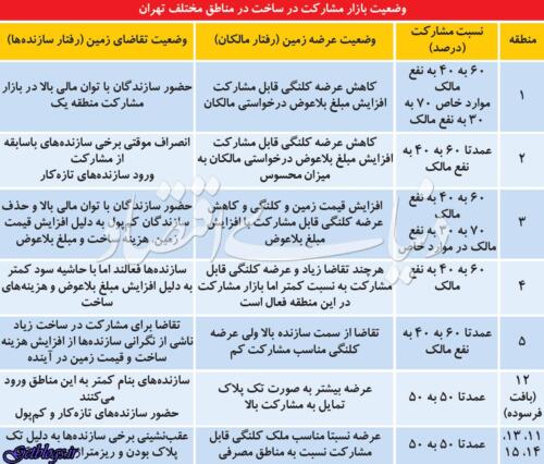 نگرانی رونقزا در بازار ساختمانی